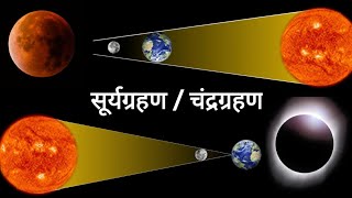 सूर्यग्रहण या चंद्रग्रहण कैसे और क्यों होते है  How and Why Eclipses Occur in Hindi  Facts Knowing [upl. by Kariv]