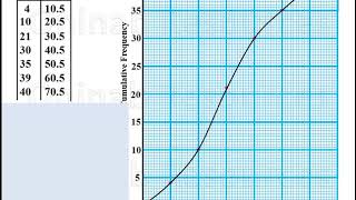 Cumulative Frequency Curve [upl. by Jews]