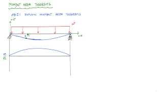 Moment Area Theorems Explained  Structural Analysis [upl. by Nylodnew]