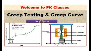 Creep Testing  Creep Curve  Explanation [upl. by Nnawtna]