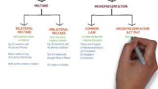 Contract Law  Chapter 6 Vitiating Factors Degree  Year 1 [upl. by Olnek368]