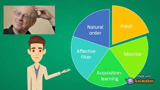 Krashens Theory of Second Language Acquisition [upl. by Linea]