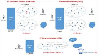 Mobile network technologies GSMGPRSUMTSLTE [upl. by Trefler]