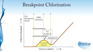 Disinfection Breakpoint Chlorination [upl. by Fawcette]