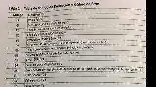 CODIGOS de PROTECCIÓN y ERRORAIRE ACONDICIONADO TVR REFRIGERANTE VARIABLE [upl. by Gschu]