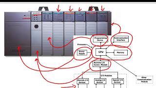 Les automates programmables industriels API ou PLC [upl. by Nohsid]