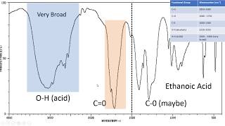 Introduction to IR Spectroscopy How to Read an Infrared Spectroscopy Graph [upl. by Tobin934]