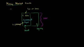 Money Market Funds [upl. by Nosnevets]