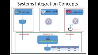 Systems Integration Concepts [upl. by Ylloj]