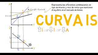 Curva IS  Cap 10  Macroeconomía [upl. by Odelia111]