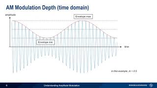 Understanding Amplitude Modulation [upl. by Miguelita53]