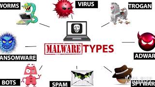 Types of malware Virus Worm Trojan Spyware Adware Ransomware explained [upl. by Wolfgang699]