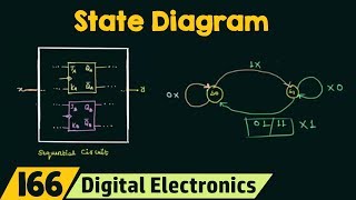 Introduction to State Table State Diagram amp State Equation [upl. by Culley]