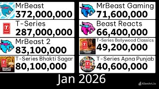 MrBeast vs TSeries 20202026 Every Month [upl. by Zelig]