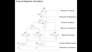 NEUMÁTICA BÁSICA Simbología y Trazos Neumáticos [upl. by Cagle980]