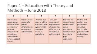 AQA Sociology Paper 1  overview of past questions [upl. by Ulla]