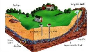 Permeability amp Water Retention [upl. by Atilehs]