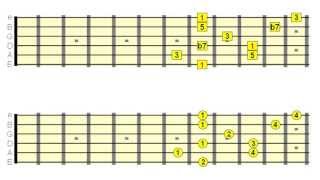 8 Guitar Scales to Use Over Dominant 7th Chords [upl. by Adni]