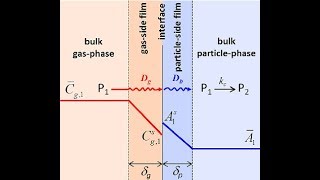 Two Film Theory Mass Transfer Lec029 [upl. by Einnek]