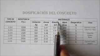 DOSIFICACIÓN DEL CONCRETO Tutoriales de arquitectura [upl. by Pete]