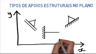 Tipos de apoios [upl. by Francisco]