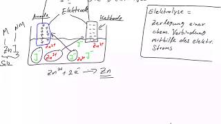 Chemie Die Elektrolyse [upl. by Bruns]