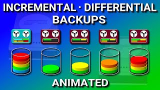 Incremental vs Differential Backup amp Full  Explained [upl. by Ailehc591]