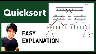 QuickSort in Java explanation and code [upl. by Adlev501]