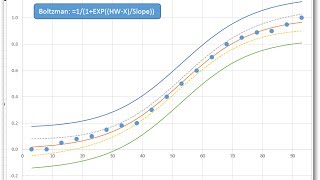 Confidence and Prediction Limits for EC50 and IC50 [upl. by Onafets]