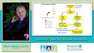 Autonomic Failure amp Orthostatic Hypotension [upl. by Gardell]