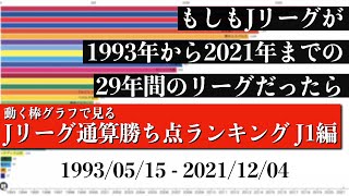 Jリーグ29年間の歴史上 最も多く勝ち点を稼いだチームは？？？総合順位がついに判明【通算勝ち点ランキング J1編】2022年版 Bar chart race [upl. by Worrell]