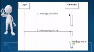 UML  Diagramme de séquence [upl. by Ennairej]