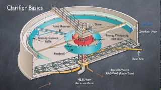 Clarifier Basics amp State Point Analysis [upl. by Thorma]