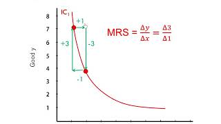 Graphing Indifference Curves [upl. by Schach916]