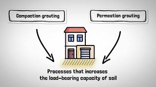 Compaction and Permeation grouting [upl. by Elleunamme]