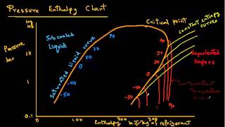 Refrigeration  Pressure Enthalpy Chart [upl. by Meeks]